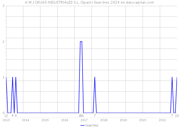 A M J GRUAS INDUSTRIALES S.L. (Spain) Searches 2024 