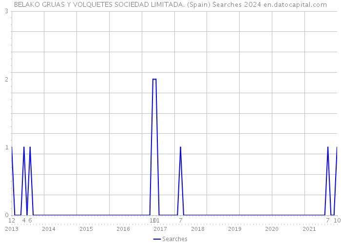 BELAKO GRUAS Y VOLQUETES SOCIEDAD LIMITADA. (Spain) Searches 2024 