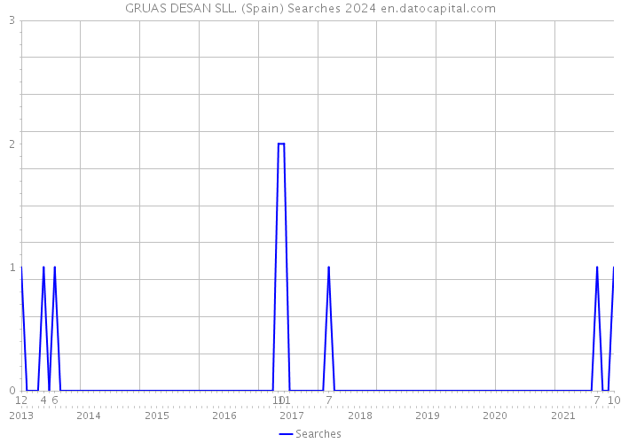 GRUAS DESAN SLL. (Spain) Searches 2024 