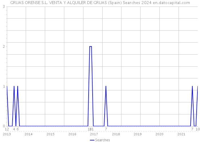 GRUAS ORENSE S.L. VENTA Y ALQUILER DE GRUAS (Spain) Searches 2024 