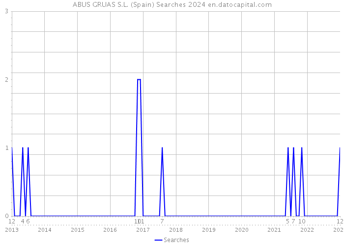 ABUS GRUAS S.L. (Spain) Searches 2024 