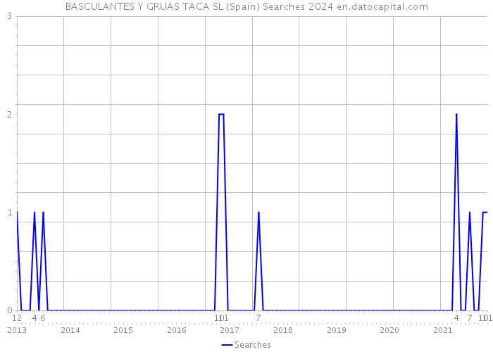 BASCULANTES Y GRUAS TACA SL (Spain) Searches 2024 