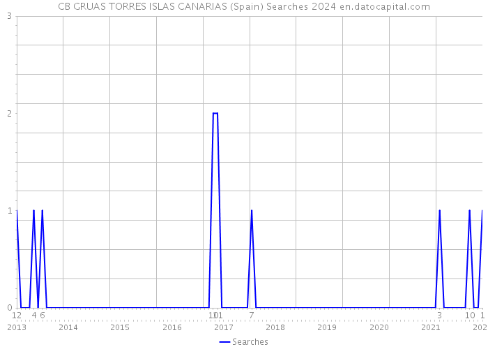 CB GRUAS TORRES ISLAS CANARIAS (Spain) Searches 2024 