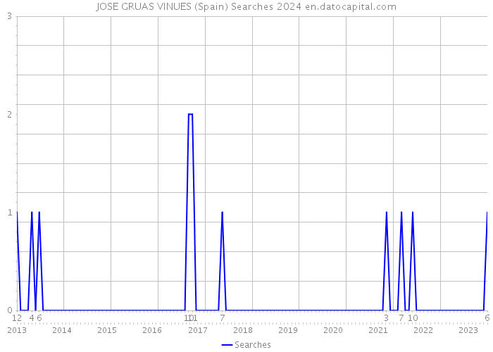 JOSE GRUAS VINUES (Spain) Searches 2024 