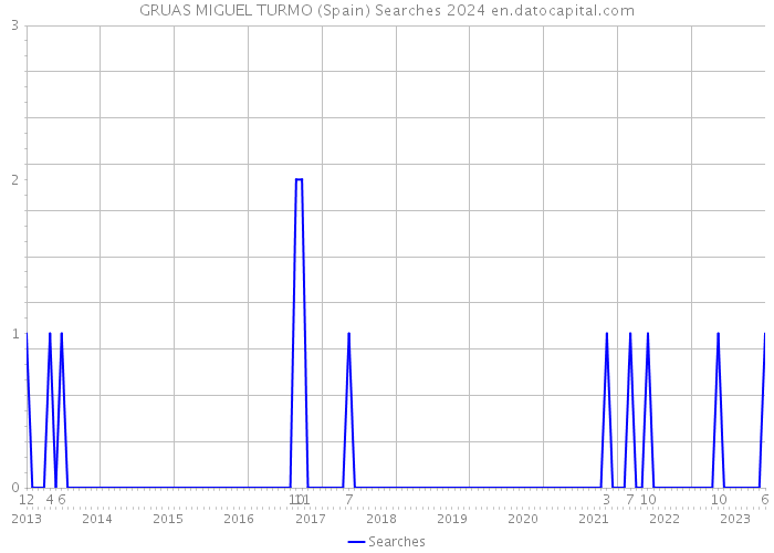 GRUAS MIGUEL TURMO (Spain) Searches 2024 