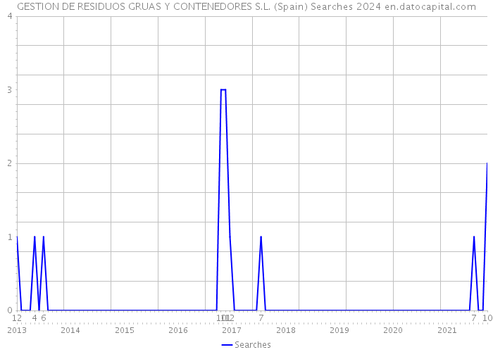 GESTION DE RESIDUOS GRUAS Y CONTENEDORES S.L. (Spain) Searches 2024 
