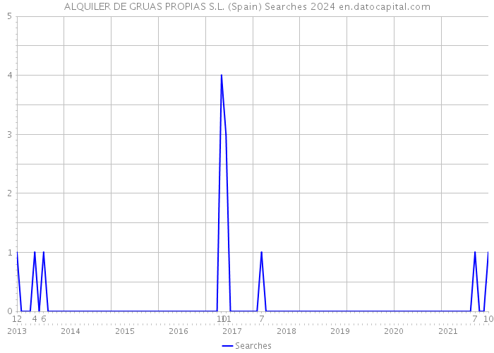ALQUILER DE GRUAS PROPIAS S.L. (Spain) Searches 2024 
