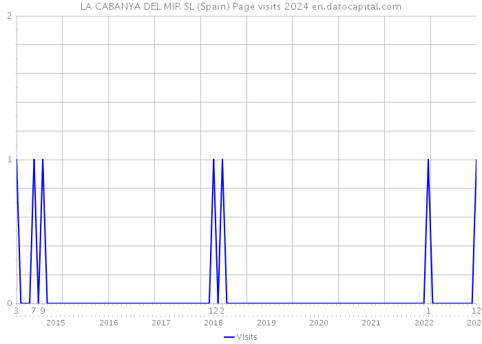 LA CABANYA DEL MIR SL (Spain) Page visits 2024 