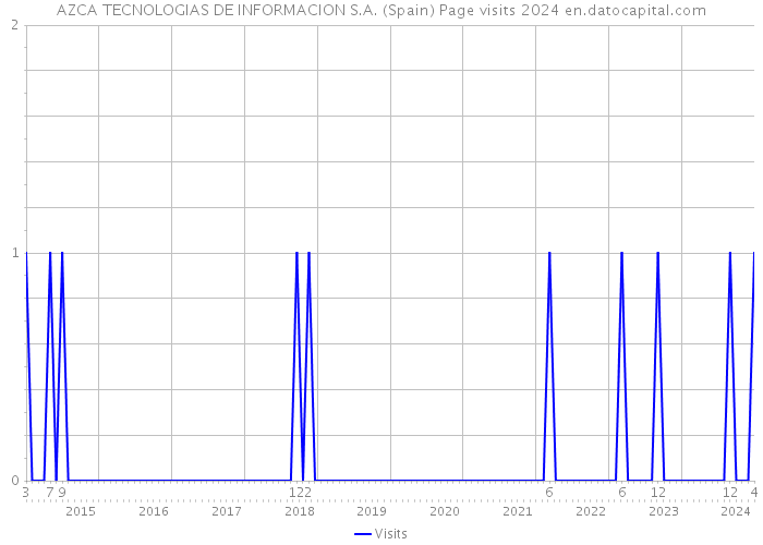 AZCA TECNOLOGIAS DE INFORMACION S.A. (Spain) Page visits 2024 