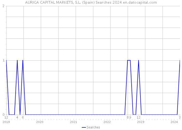 AURIGA CAPITAL MARKETS, S.L. (Spain) Searches 2024 