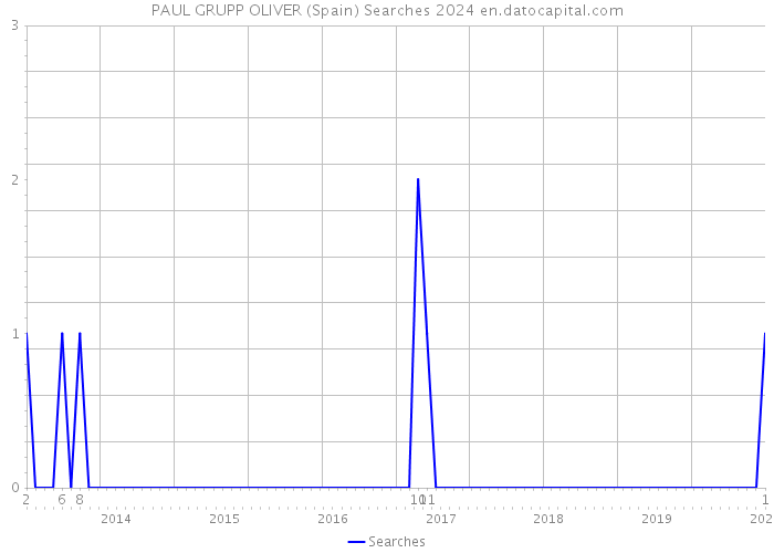PAUL GRUPP OLIVER (Spain) Searches 2024 