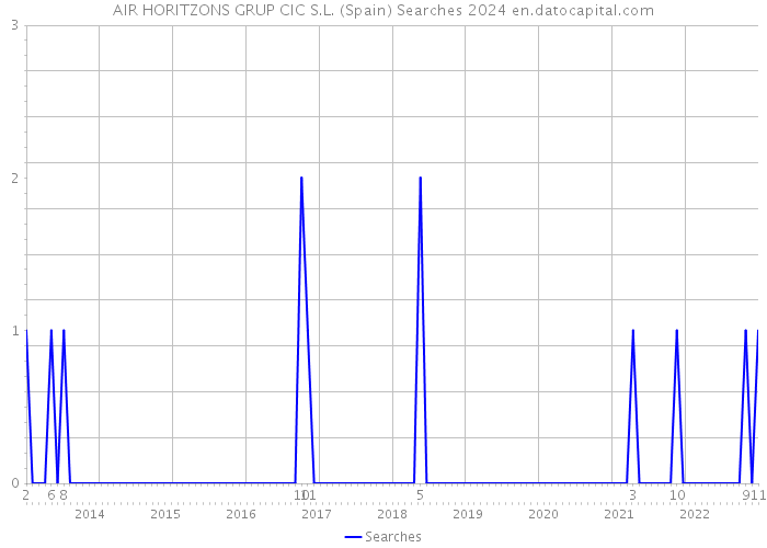 AIR HORITZONS GRUP CIC S.L. (Spain) Searches 2024 