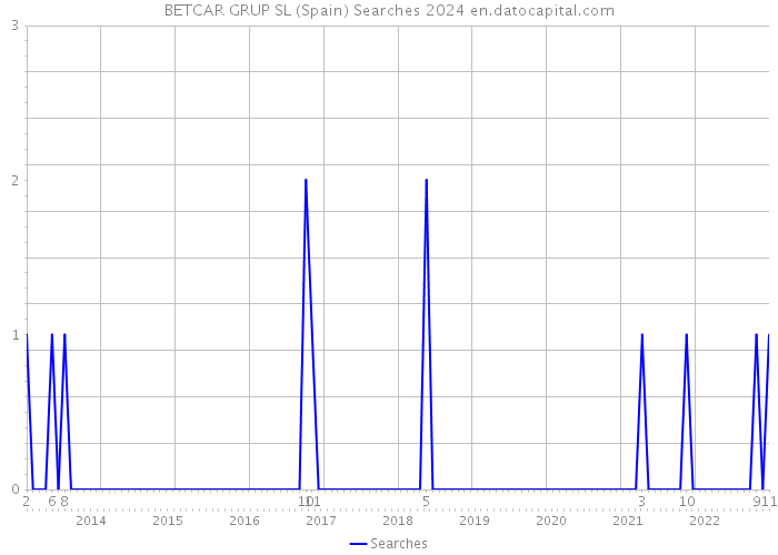 BETCAR GRUP SL (Spain) Searches 2024 