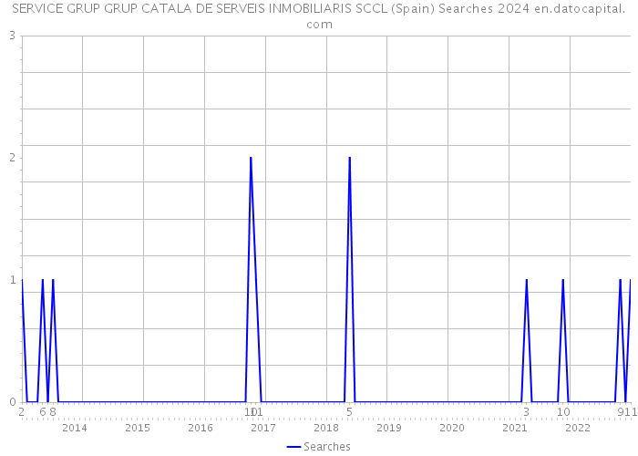 SERVICE GRUP GRUP CATALA DE SERVEIS INMOBILIARIS SCCL (Spain) Searches 2024 