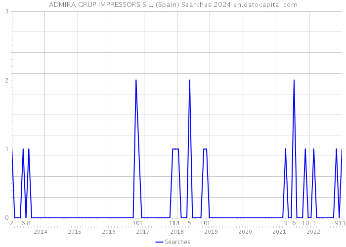 ADMIRA GRUP IMPRESSORS S.L. (Spain) Searches 2024 