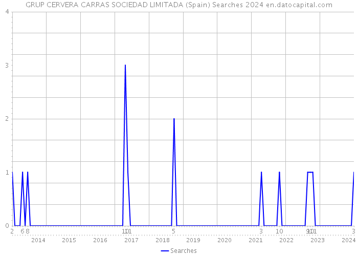 GRUP CERVERA CARRAS SOCIEDAD LIMITADA (Spain) Searches 2024 