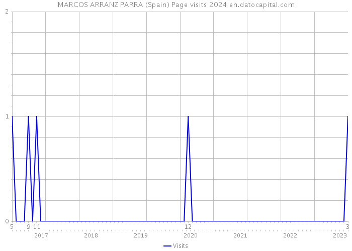 MARCOS ARRANZ PARRA (Spain) Page visits 2024 