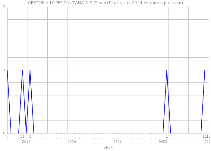 GESTORIA LOPEZ SANTANA SLP (Spain) Page visits 2024 