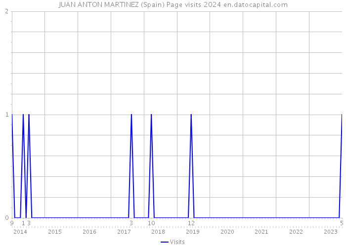 JUAN ANTON MARTINEZ (Spain) Page visits 2024 
