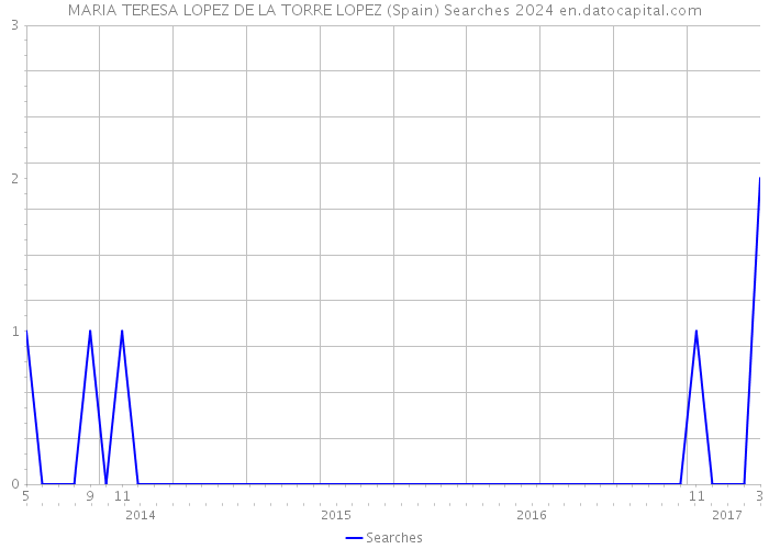 MARIA TERESA LOPEZ DE LA TORRE LOPEZ (Spain) Searches 2024 