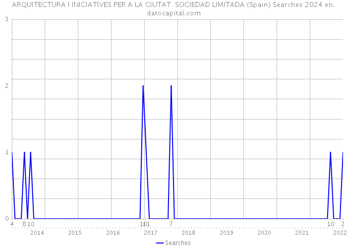 ARQUITECTURA I INICIATIVES PER A LA CIUTAT SOCIEDAD LIMITADA (Spain) Searches 2024 