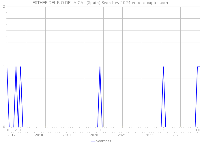 ESTHER DEL RIO DE LA CAL (Spain) Searches 2024 