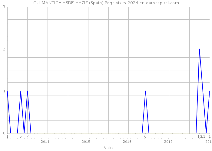 OULMANTICH ABDELAAZIZ (Spain) Page visits 2024 