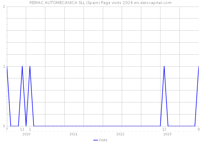 REMAC AUTOMECANICA SLL (Spain) Page visits 2024 
