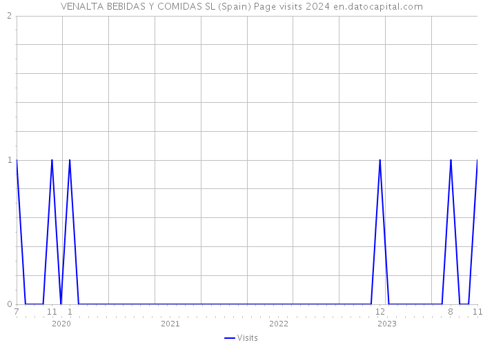 VENALTA BEBIDAS Y COMIDAS SL (Spain) Page visits 2024 