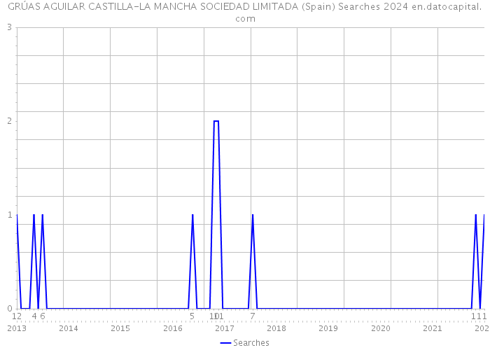 GRÚAS AGUILAR CASTILLA-LA MANCHA SOCIEDAD LIMITADA (Spain) Searches 2024 
