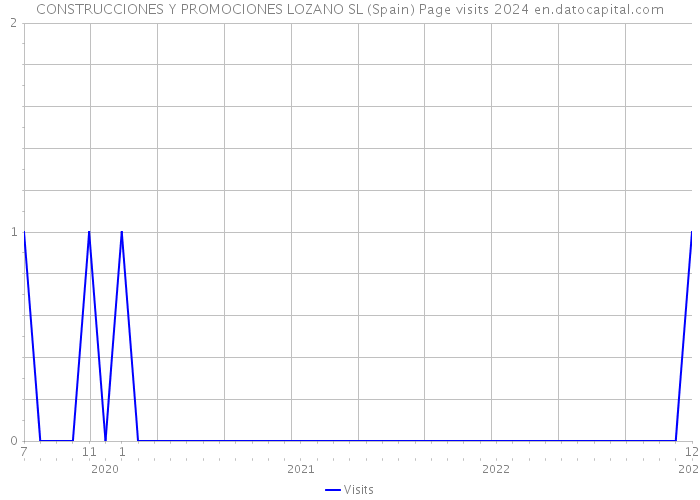 CONSTRUCCIONES Y PROMOCIONES LOZANO SL (Spain) Page visits 2024 