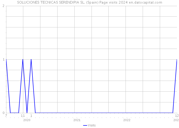 SOLUCIONES TECNICAS SERENDIPIA SL. (Spain) Page visits 2024 