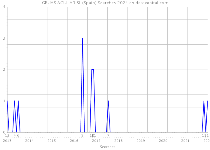 GRUAS AGUILAR SL (Spain) Searches 2024 