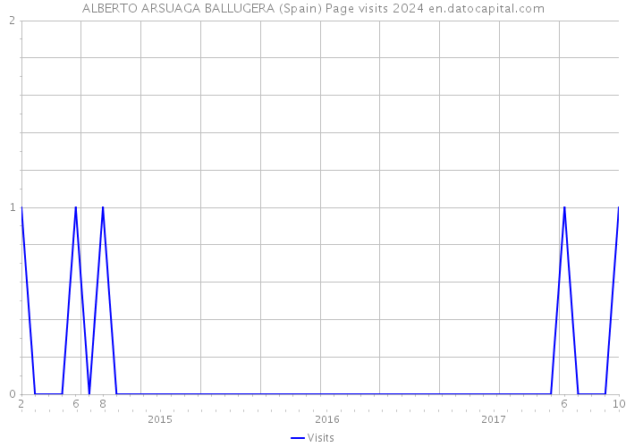 ALBERTO ARSUAGA BALLUGERA (Spain) Page visits 2024 