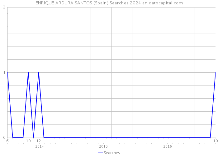ENRIQUE ARDURA SANTOS (Spain) Searches 2024 