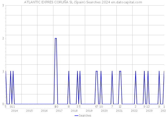 ATLANTIC EXPRES CORUÑA SL (Spain) Searches 2024 