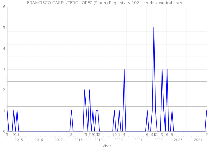 FRANCISCO CARPINTERO LOPEZ (Spain) Page visits 2024 