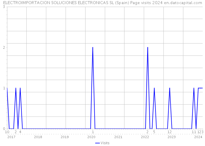 ELECTROIMPORTACION SOLUCIONES ELECTRONICAS SL (Spain) Page visits 2024 