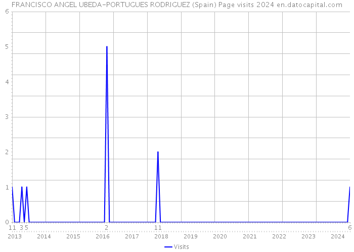 FRANCISCO ANGEL UBEDA-PORTUGUES RODRIGUEZ (Spain) Page visits 2024 