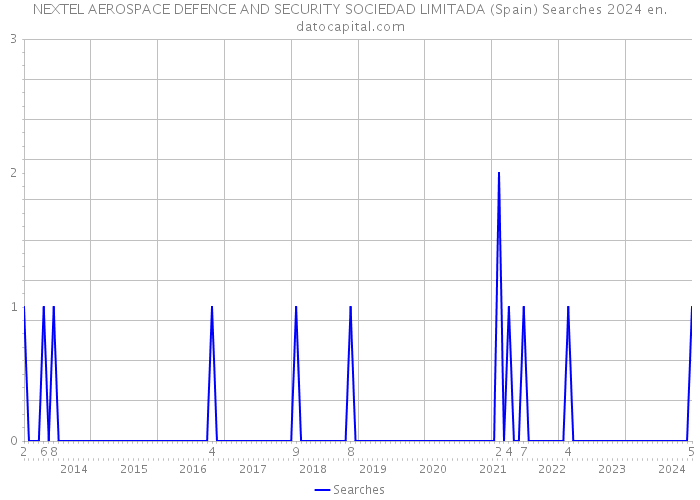 NEXTEL AEROSPACE DEFENCE AND SECURITY SOCIEDAD LIMITADA (Spain) Searches 2024 