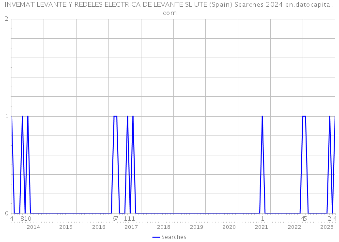 INVEMAT LEVANTE Y REDELES ELECTRICA DE LEVANTE SL UTE (Spain) Searches 2024 