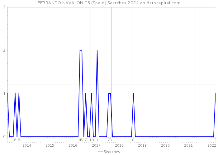 FERRANDO NAVALON CB (Spain) Searches 2024 