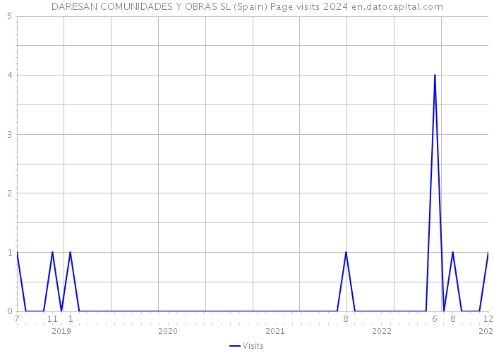 DARESAN COMUNIDADES Y OBRAS SL (Spain) Page visits 2024 