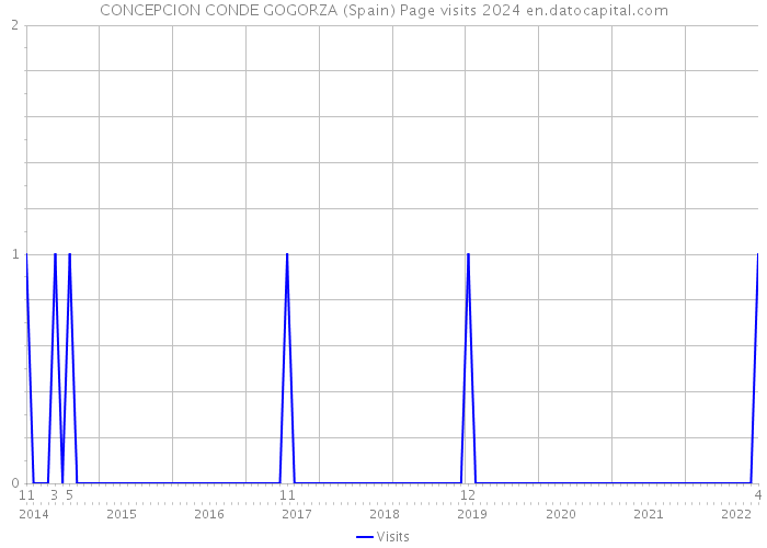 CONCEPCION CONDE GOGORZA (Spain) Page visits 2024 
