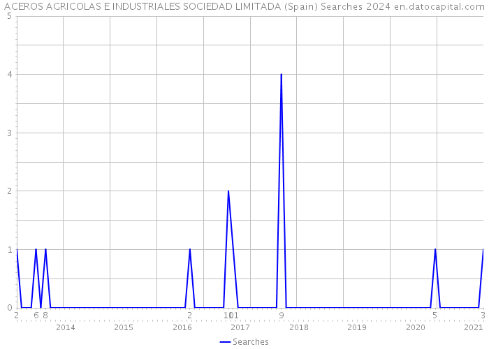 ACEROS AGRICOLAS E INDUSTRIALES SOCIEDAD LIMITADA (Spain) Searches 2024 