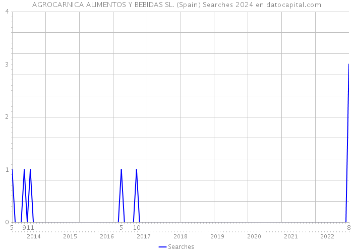AGROCARNICA ALIMENTOS Y BEBIDAS SL. (Spain) Searches 2024 