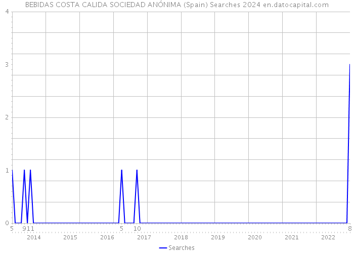 BEBIDAS COSTA CALIDA SOCIEDAD ANÓNIMA (Spain) Searches 2024 