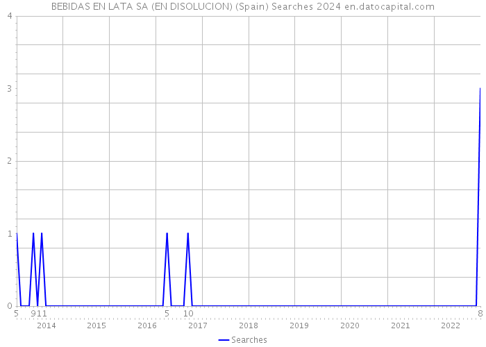 BEBIDAS EN LATA SA (EN DISOLUCION) (Spain) Searches 2024 