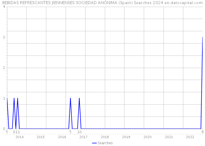 BEBIDAS REFRESCANTES JIENNENSES SOCIEDAD ANÓNIMA (Spain) Searches 2024 