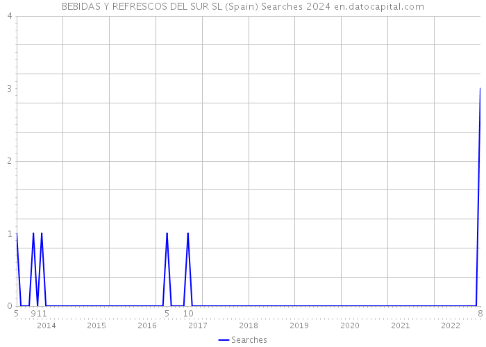 BEBIDAS Y REFRESCOS DEL SUR SL (Spain) Searches 2024 